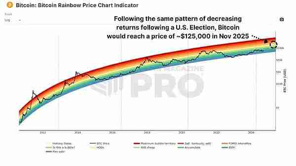 美国大选后比特币如何反应？是涨是跌？